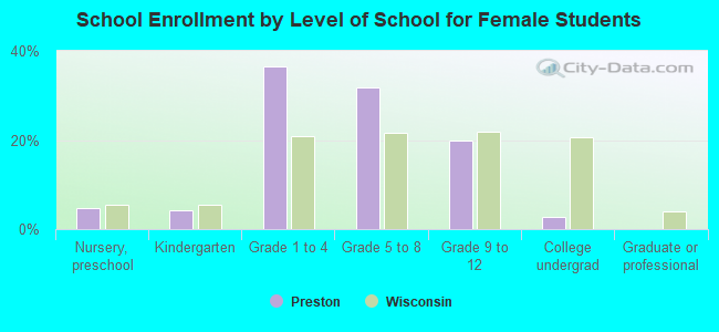 School Enrollment by Level of School for Female Students