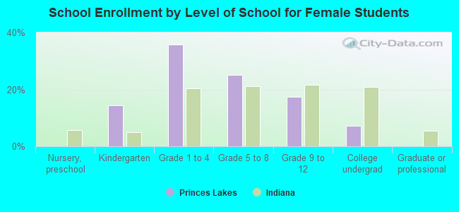 School Enrollment by Level of School for Female Students