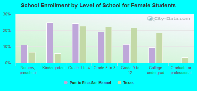 School Enrollment by Level of School for Female Students