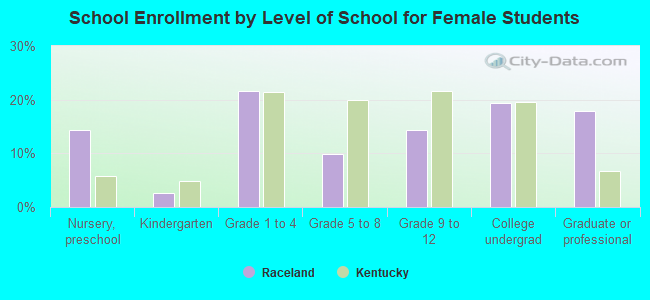 School Enrollment by Level of School for Female Students