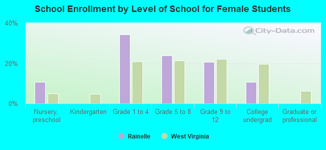 School Enrollment by Level of School for Female Students