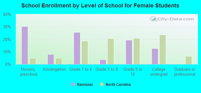 School Enrollment by Level of School for Female Students