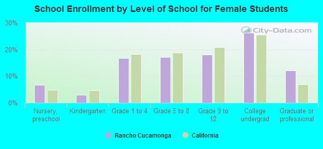 School Enrollment by Level of School for Female Students