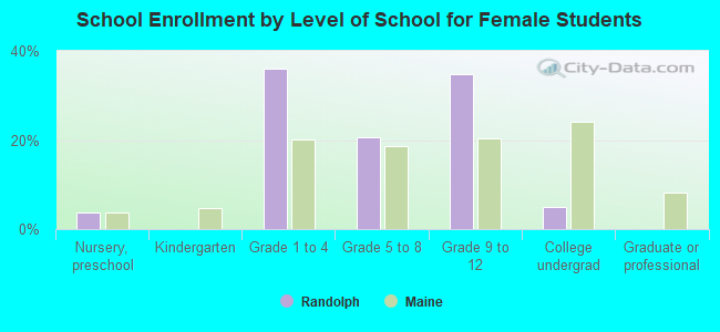 School Enrollment by Level of School for Female Students