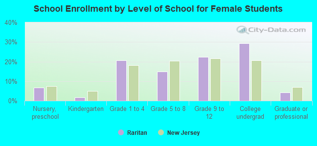 School Enrollment by Level of School for Female Students