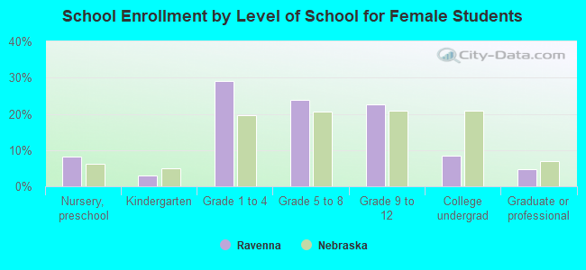 School Enrollment by Level of School for Female Students