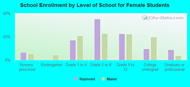 School Enrollment by Level of School for Female Students