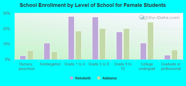 School Enrollment by Level of School for Female Students