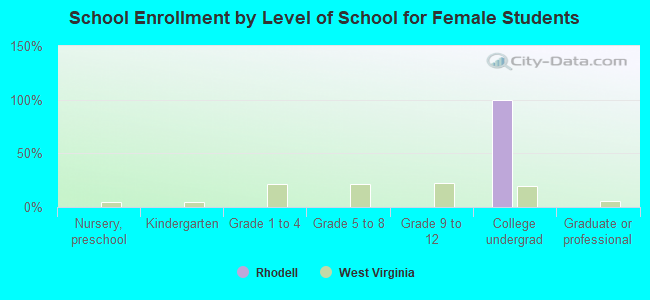 School Enrollment by Level of School for Female Students