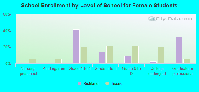 School Enrollment by Level of School for Female Students