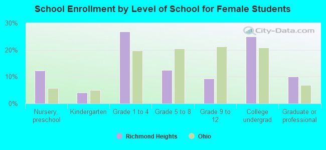 School Enrollment by Level of School for Female Students