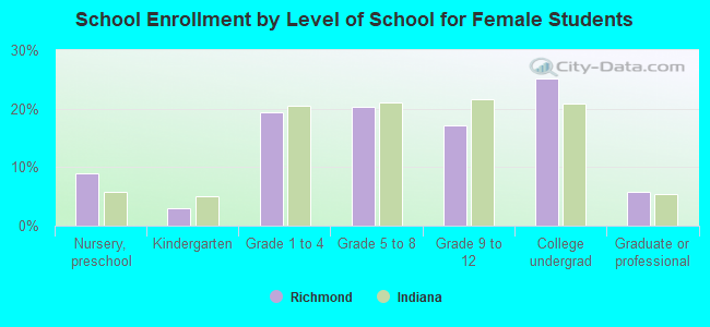 School Enrollment by Level of School for Female Students