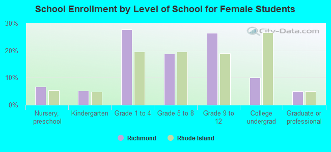 School Enrollment by Level of School for Female Students