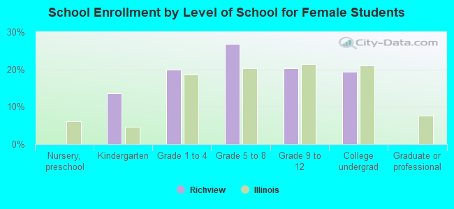 School Enrollment by Level of School for Female Students