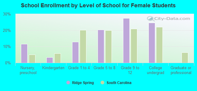 School Enrollment by Level of School for Female Students