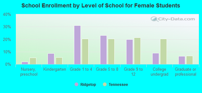 School Enrollment by Level of School for Female Students