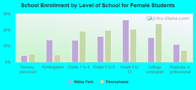 School Enrollment by Level of School for Female Students