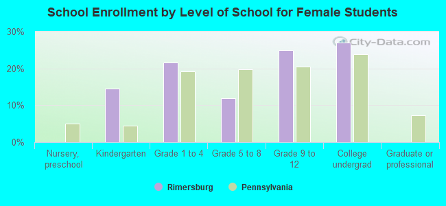 School Enrollment by Level of School for Female Students