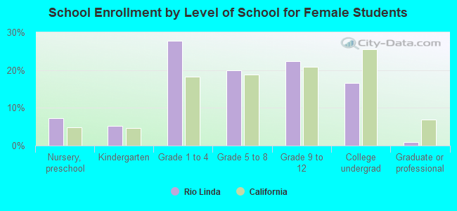 School Enrollment by Level of School for Female Students