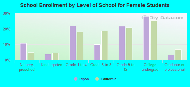 School Enrollment by Level of School for Female Students