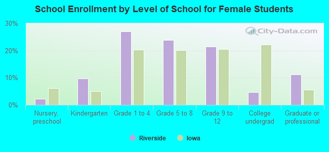 School Enrollment by Level of School for Female Students