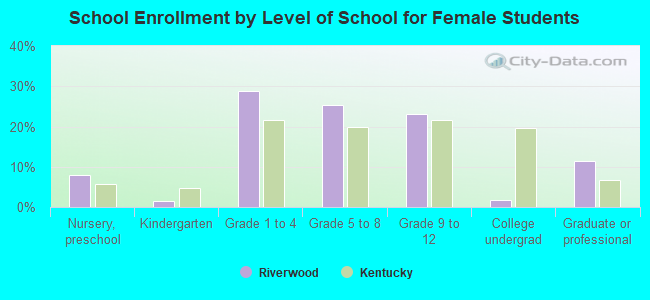 School Enrollment by Level of School for Female Students