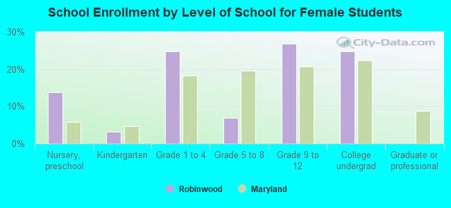 School Enrollment by Level of School for Female Students