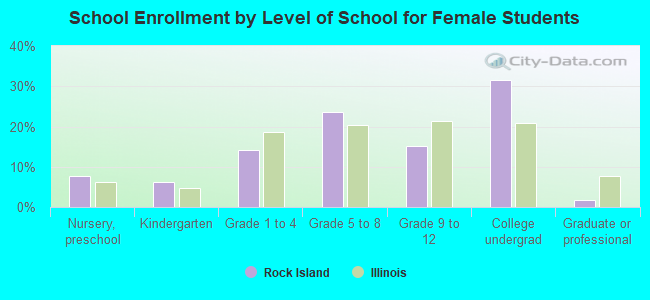 School Enrollment by Level of School for Female Students