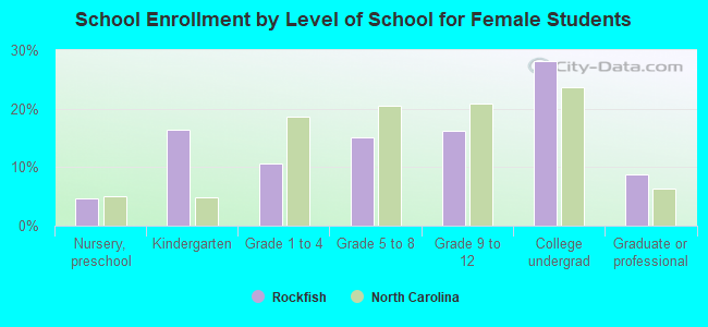 School Enrollment by Level of School for Female Students