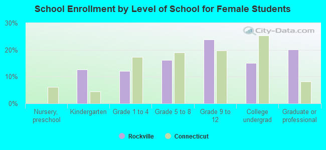 School Enrollment by Level of School for Female Students