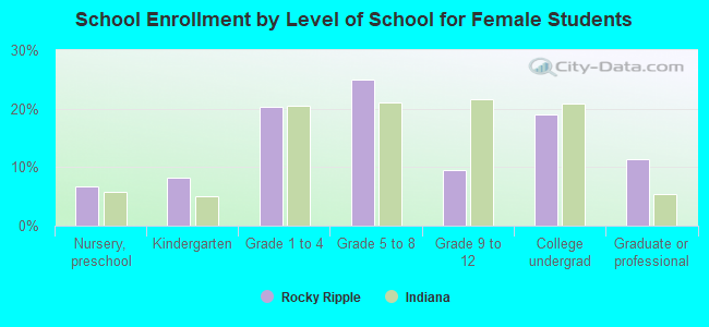 School Enrollment by Level of School for Female Students