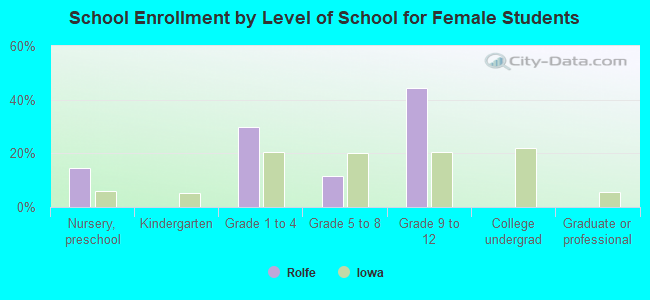 School Enrollment by Level of School for Female Students