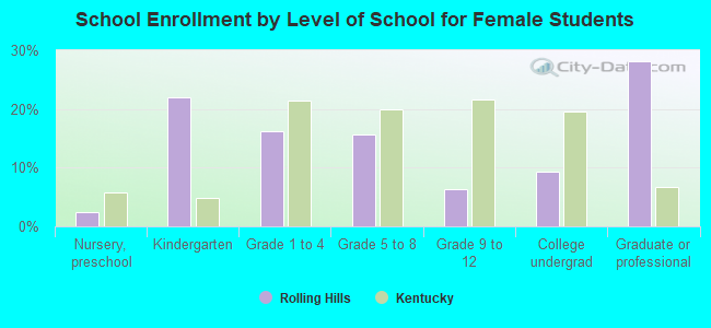 School Enrollment by Level of School for Female Students