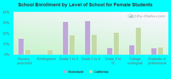 School Enrollment by Level of School for Female Students