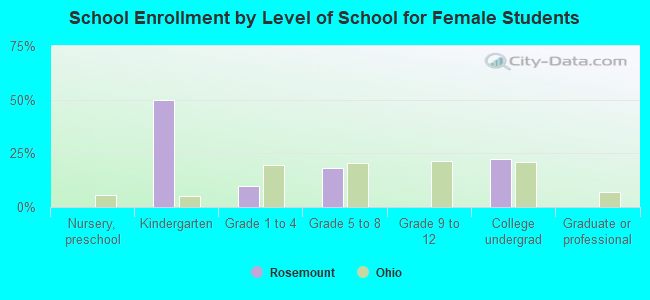 School Enrollment by Level of School for Female Students