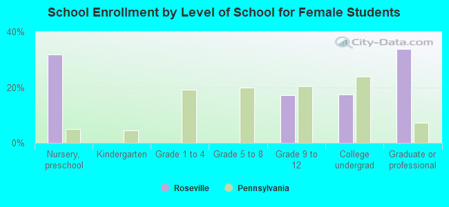 School Enrollment by Level of School for Female Students