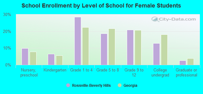 School Enrollment by Level of School for Female Students