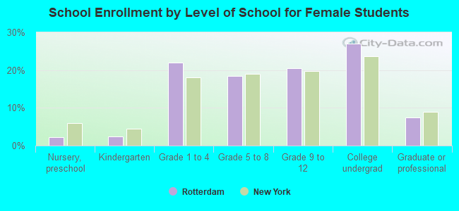 School Enrollment by Level of School for Female Students