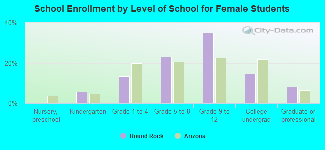 School Enrollment by Level of School for Female Students