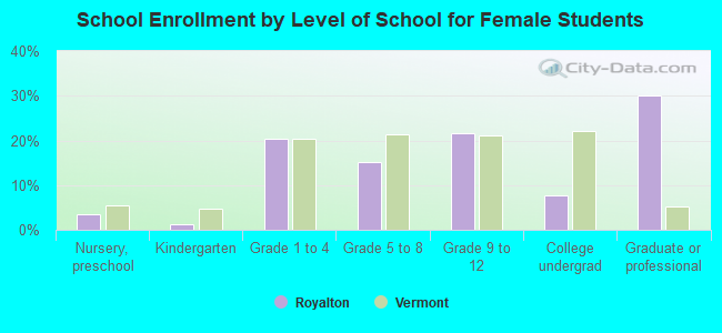 School Enrollment by Level of School for Female Students