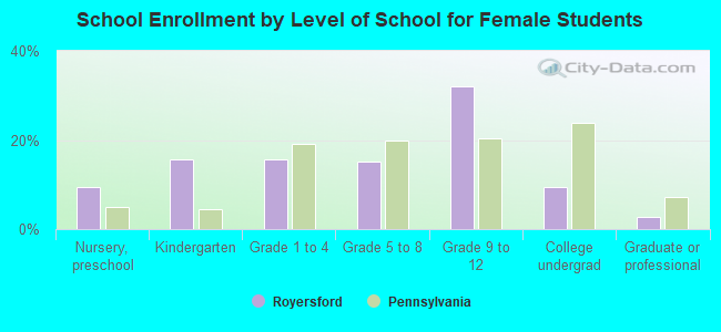 School Enrollment by Level of School for Female Students