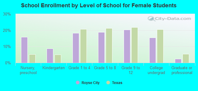 School Enrollment by Level of School for Female Students