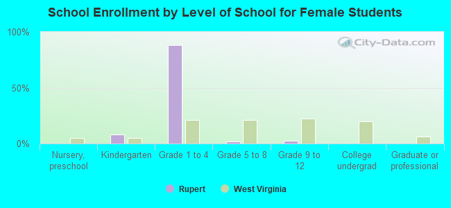 School Enrollment by Level of School for Female Students