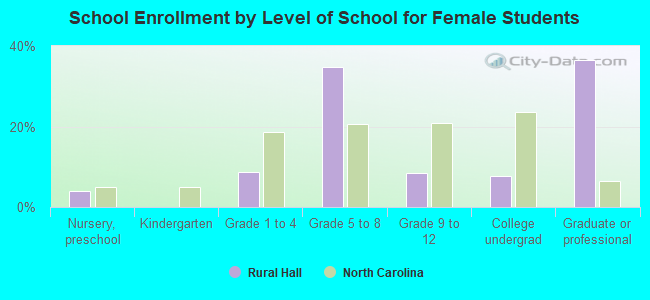 School Enrollment by Level of School for Female Students