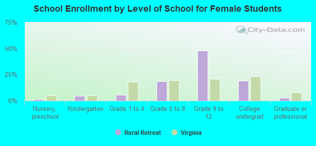 School Enrollment by Level of School for Female Students