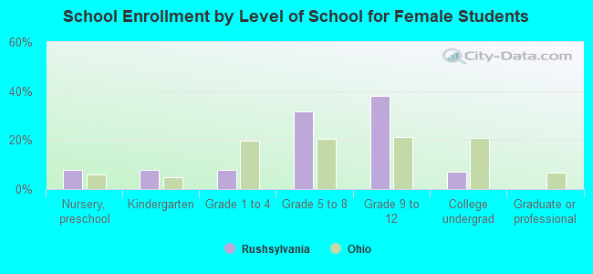 School Enrollment by Level of School for Female Students