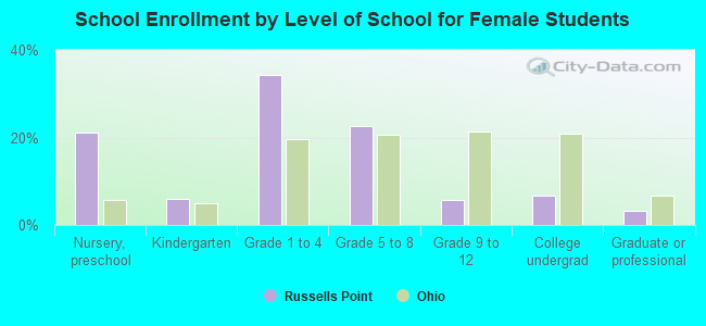 School Enrollment by Level of School for Female Students