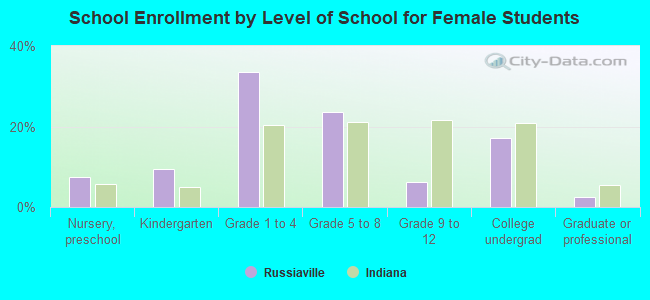 School Enrollment by Level of School for Female Students