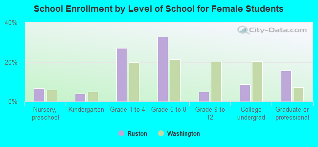 School Enrollment by Level of School for Female Students