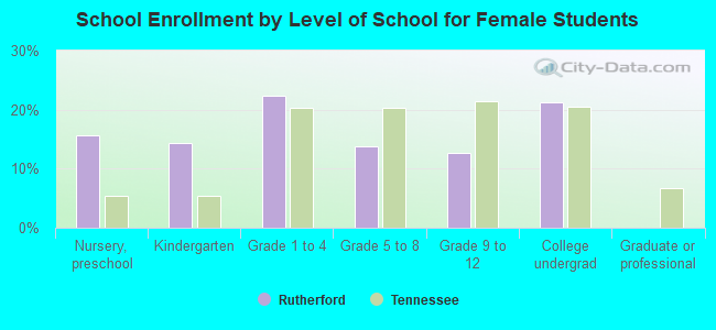 School Enrollment by Level of School for Female Students